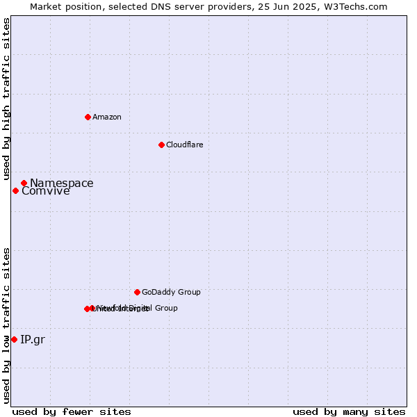 Market position of Namespace vs. Comvive vs. IP.gr