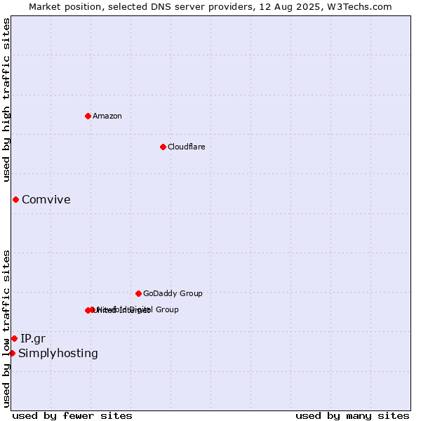 Market position of Comvive vs. IP.gr vs. Simplyhosting