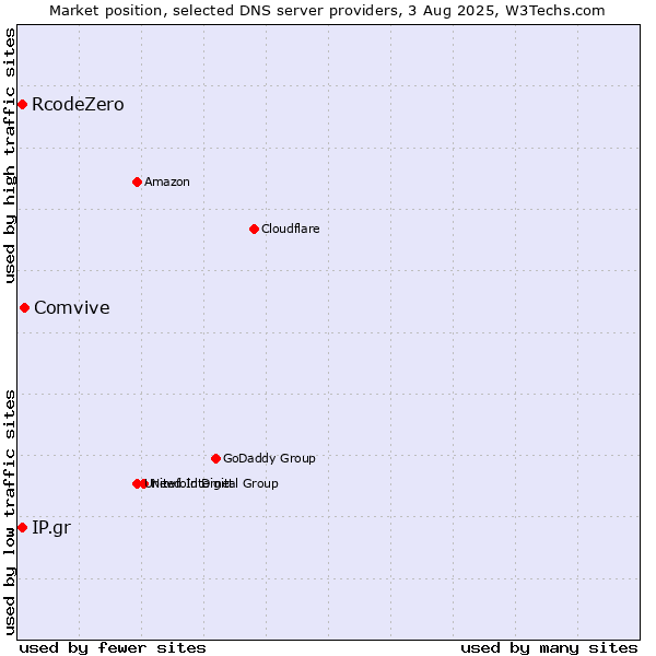 Market position of Comvive vs. IP.gr vs. RcodeZero