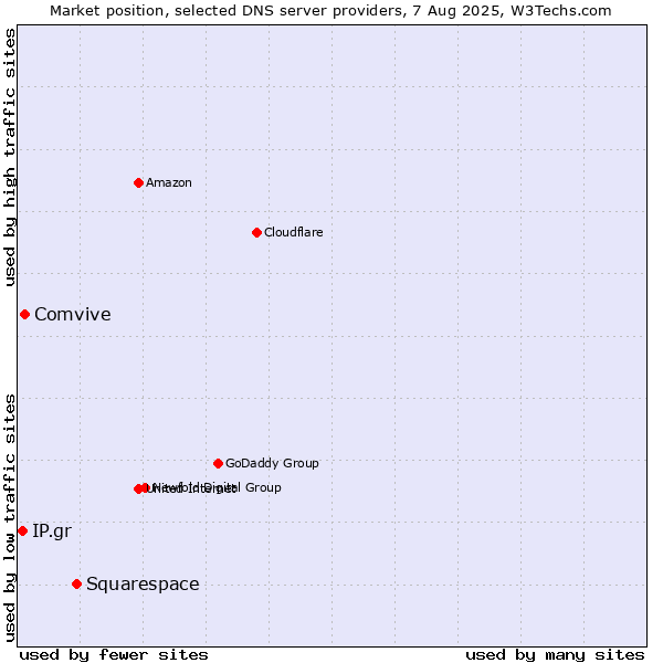 Market position of Squarespace vs. Comvive vs. IP.gr