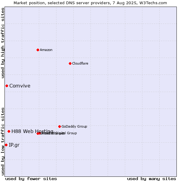 Market position of H88 Web Hosting vs. Comvive vs. IP.gr