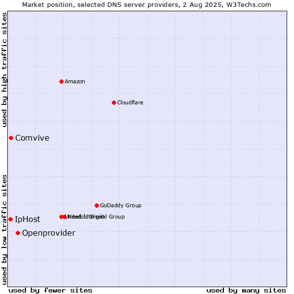 Market position of Openprovider vs. Comvive vs. IpHost