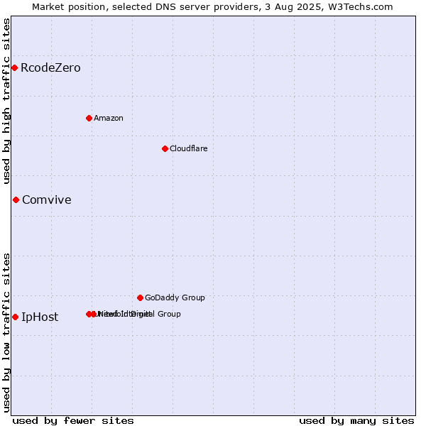 Market position of Comvive vs. IpHost vs. RcodeZero
