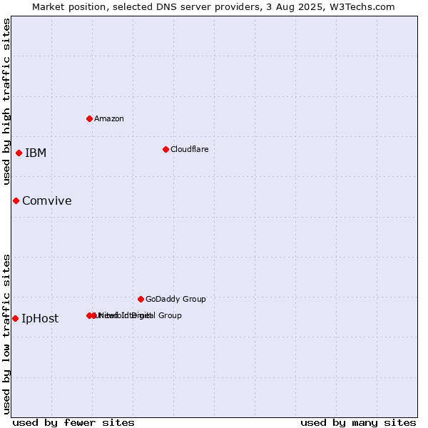 Market position of IBM vs. Comvive vs. IpHost