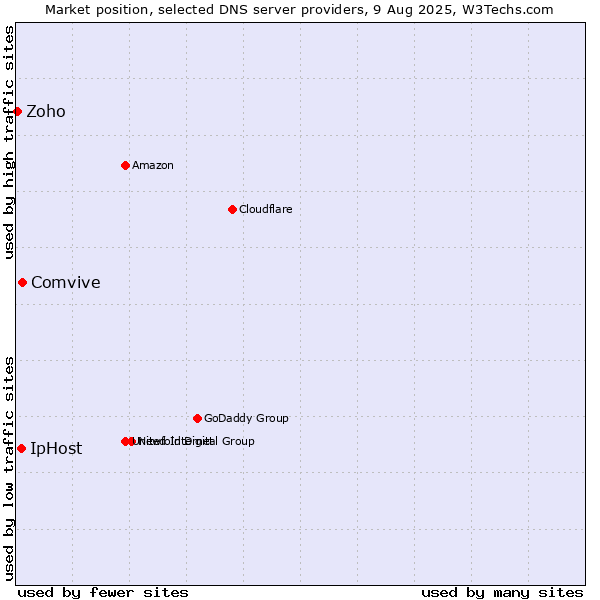 Market position of Comvive vs. IpHost vs. Zoho