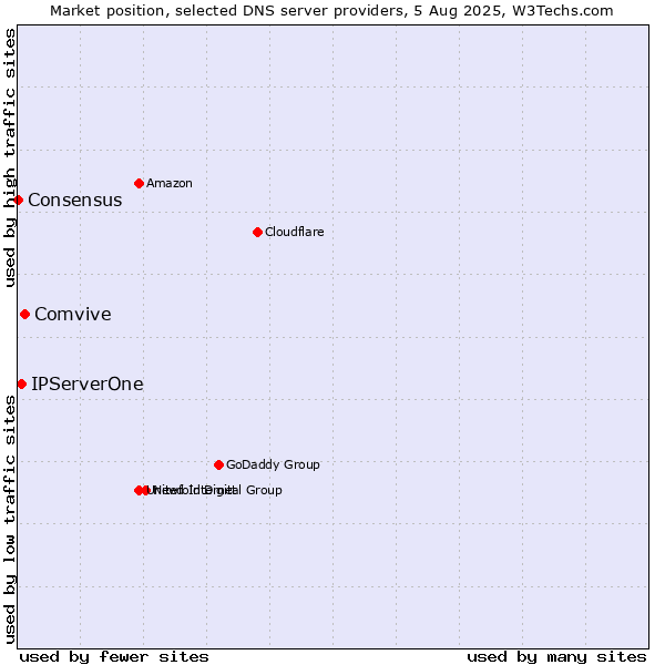 Market position of Comvive vs. IPServerOne vs. Consensus