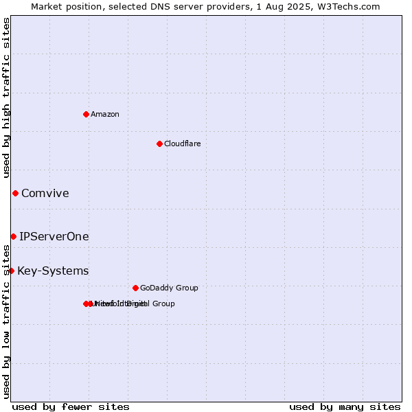 Market position of Comvive vs. IPServerOne vs. Key-Systems