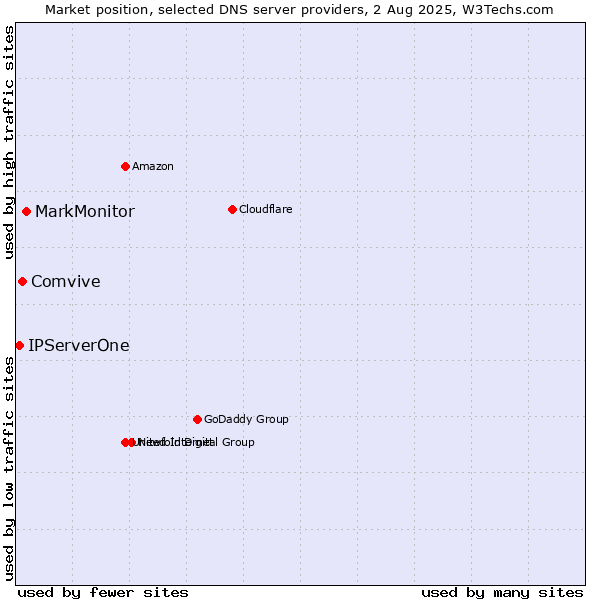 Market position of MarkMonitor vs. Comvive vs. IPServerOne