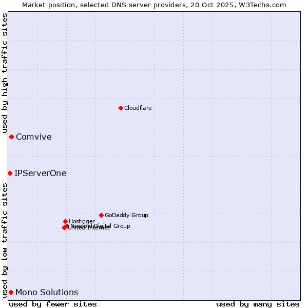 Market position of Comvive vs. Mono Solutions vs. IPServerOne