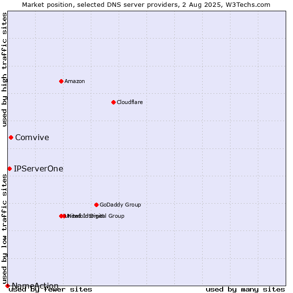 Market position of Comvive vs. IPServerOne vs. NameAction