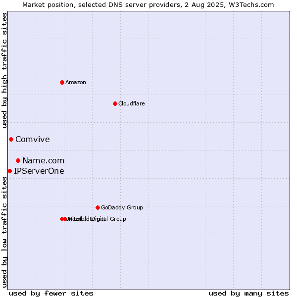 Market position of Name.com vs. Comvive vs. IPServerOne
