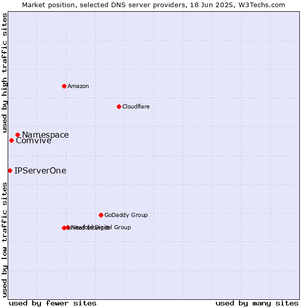 Market position of Namespace vs. Comvive vs. IPServerOne