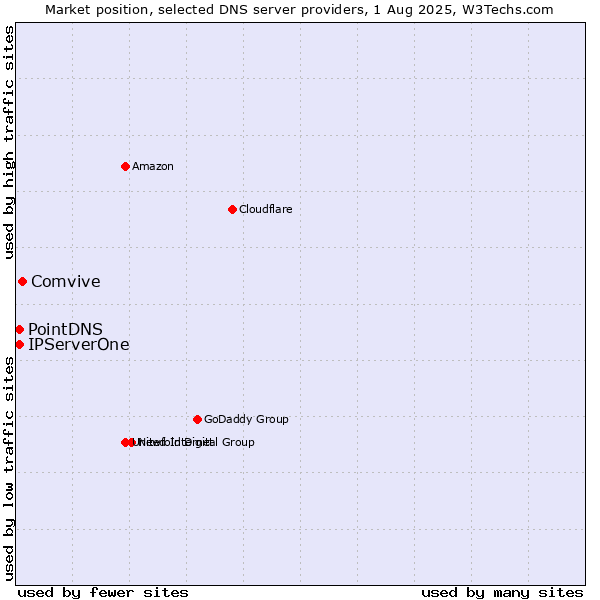 Market position of Comvive vs. PointDNS vs. IPServerOne