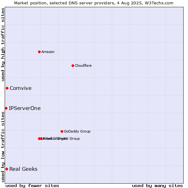 Market position of Comvive vs. Real Geeks vs. IPServerOne