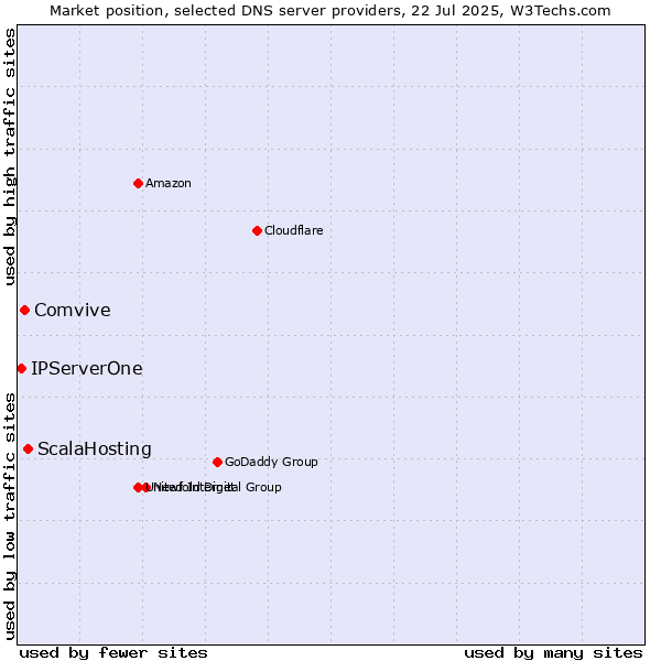 Market position of ScalaHosting vs. Comvive vs. IPServerOne
