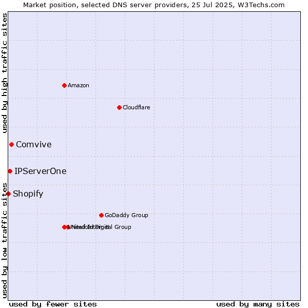 Market position of Comvive vs. IPServerOne vs. Shopify