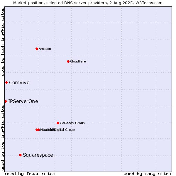 Market position of Squarespace vs. Comvive vs. IPServerOne