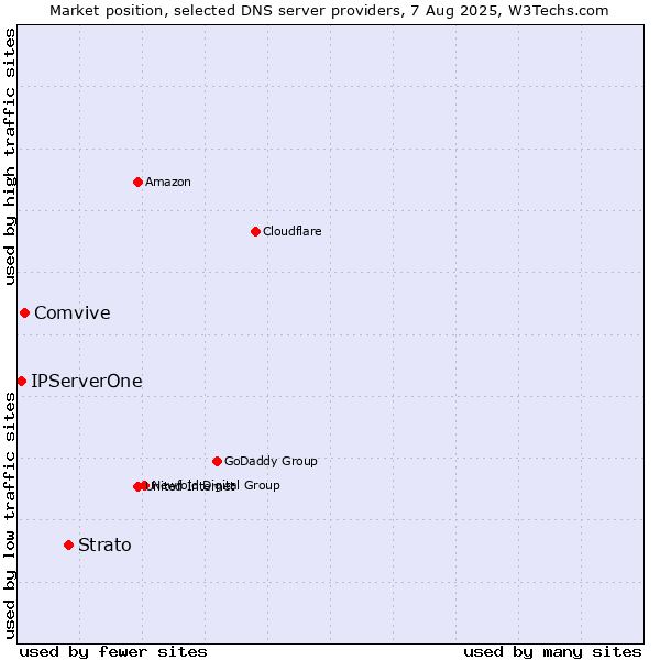 Market position of Strato vs. Comvive vs. IPServerOne