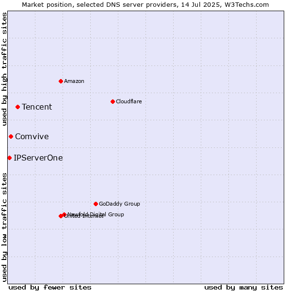 Market position of Tencent vs. Comvive vs. IPServerOne
