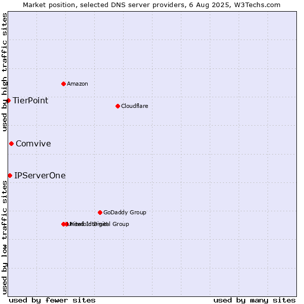 Market position of Comvive vs. IPServerOne vs. TierPoint
