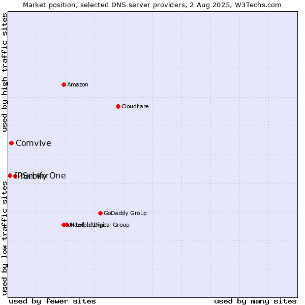 Market position of Turbify vs. Comvive vs. IPServerOne