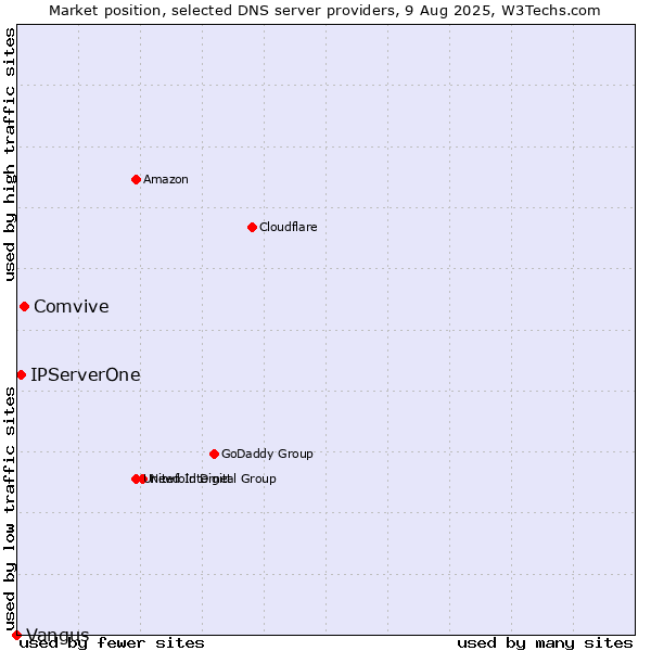 Market position of Comvive vs. IPServerOne vs. Vangus