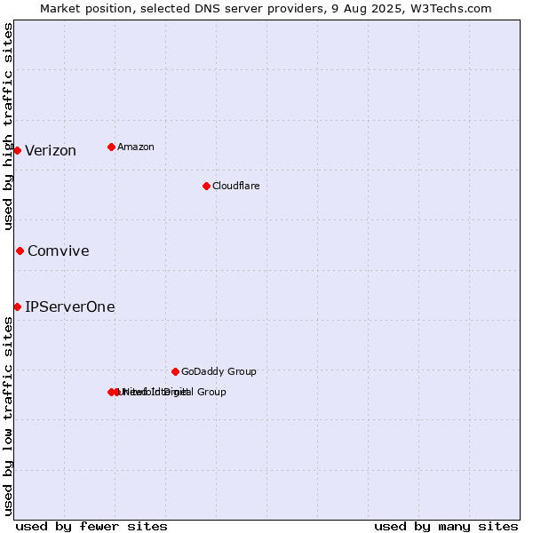 Market position of Comvive vs. IPServerOne vs. Verizon