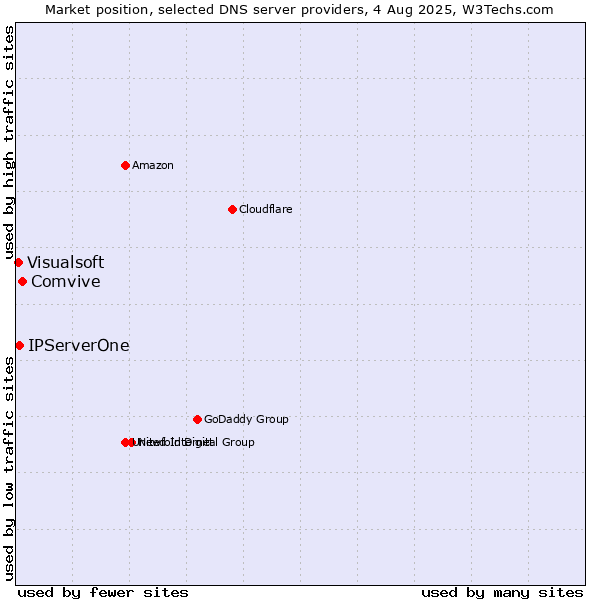 Market position of Comvive vs. IPServerOne vs. Visualsoft