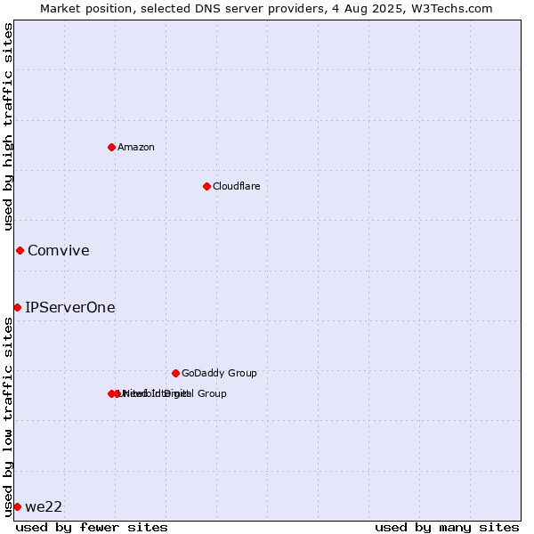 Market position of Comvive vs. IPServerOne vs. we22