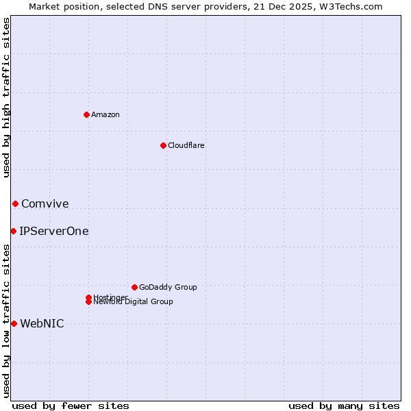 Market position of Comvive vs. WebNIC vs. IPServerOne
