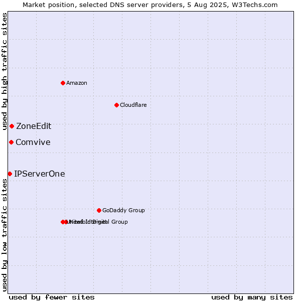 Market position of ZoneEdit vs. Comvive vs. IPServerOne