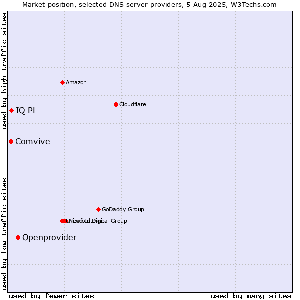 Market position of Openprovider vs. IQ PL vs. Comvive