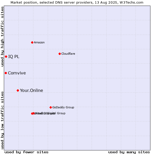 Market position of Your.Online vs. IQ PL vs. Comvive