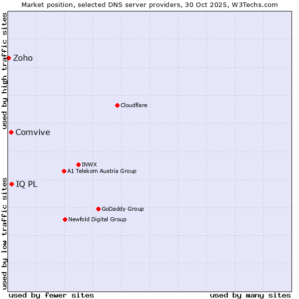 Market position of IQ PL vs. Comvive vs. Zoho