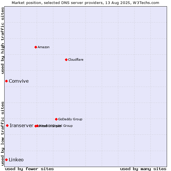 Market position of Iranserver vs. Comvive vs. Linkeo