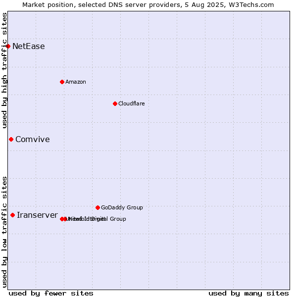 Market position of Iranserver vs. Comvive vs. NetEase