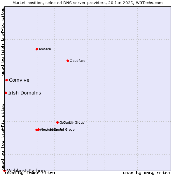 Market position of Comvive vs. Irish Domains vs. Webhost Python