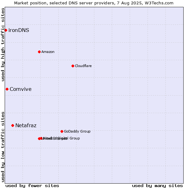 Market position of Netafraz vs. Comvive vs. ironDNS