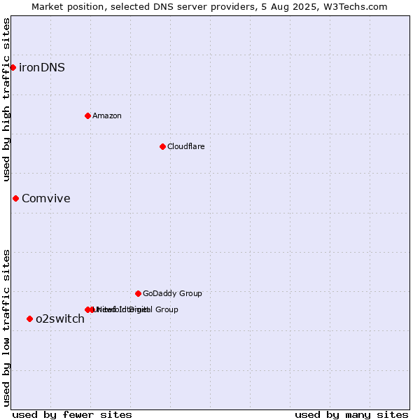 Market position of o2switch vs. Comvive vs. ironDNS
