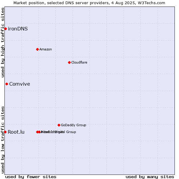 Market position of Comvive vs. ironDNS vs. Root.lu