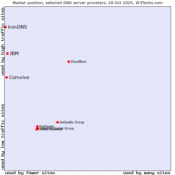 Market position of IBM vs. Comvive vs. ironDNS