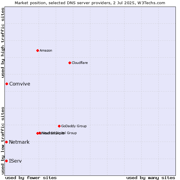 Market position of Comvive vs. IServ vs. Netmark