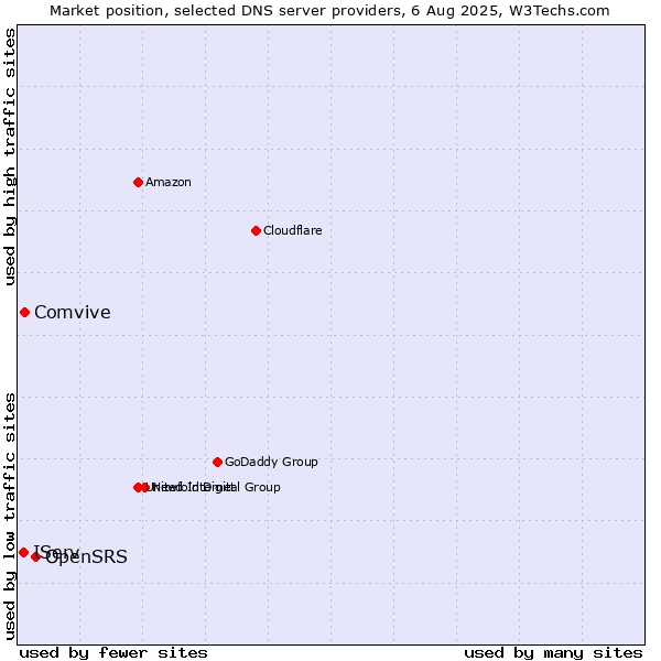 Market position of OpenSRS vs. Comvive vs. IServ