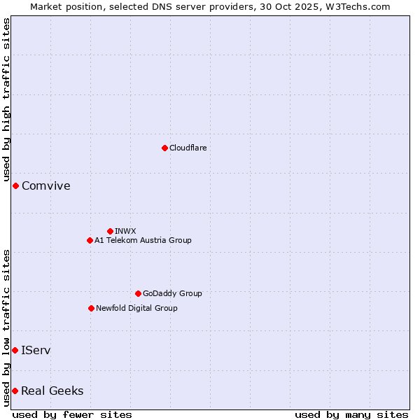 Market position of Comvive vs. IServ vs. Real Geeks