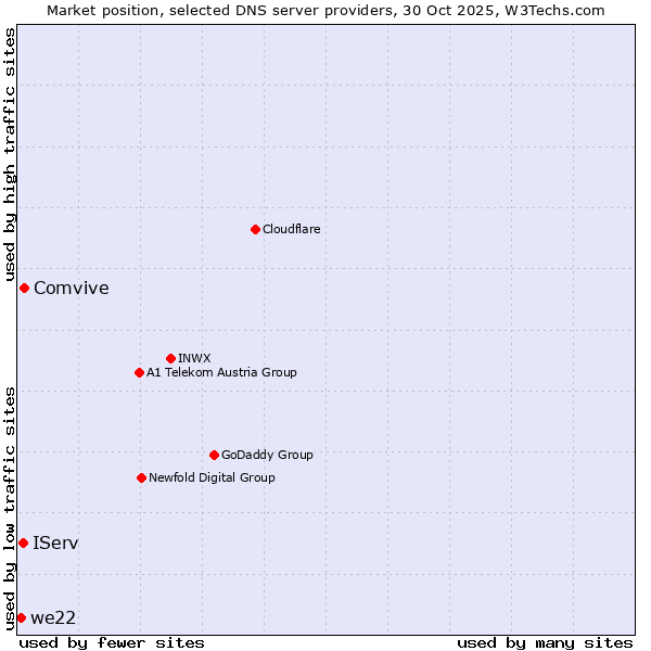 Market position of Comvive vs. IServ vs. we22