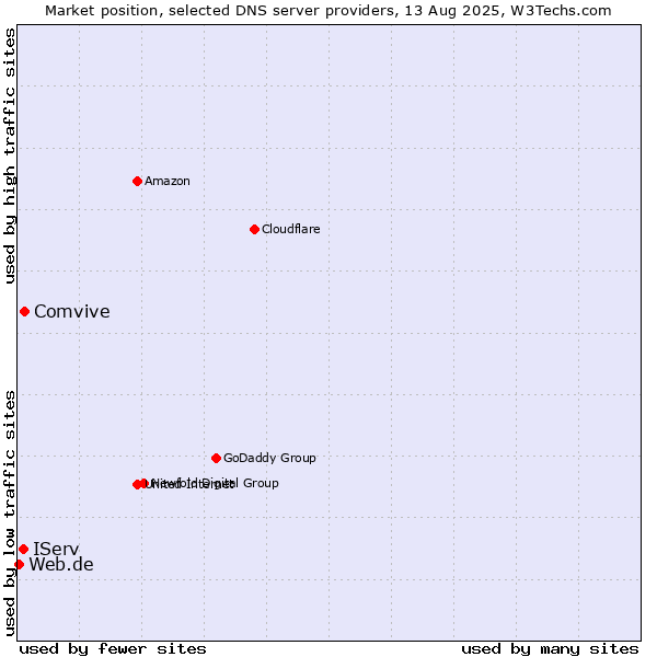 Market position of Comvive vs. IServ vs. Web.de