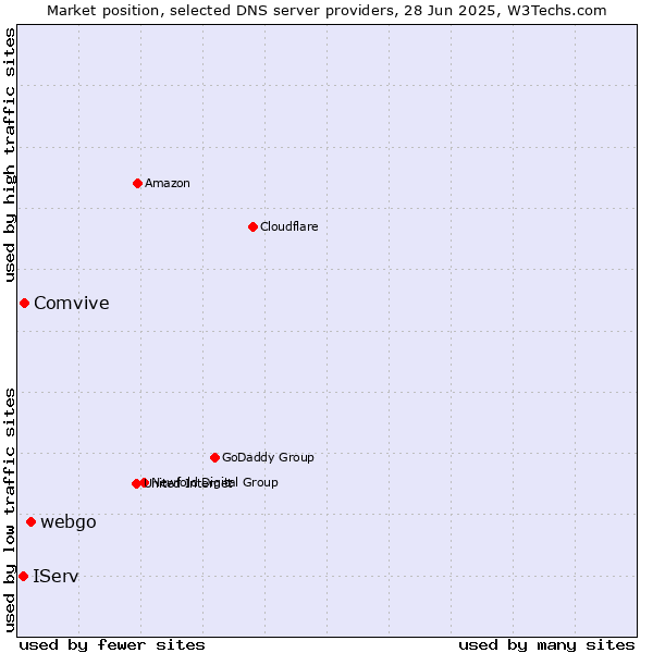 Market position of webgo vs. Comvive vs. IServ
