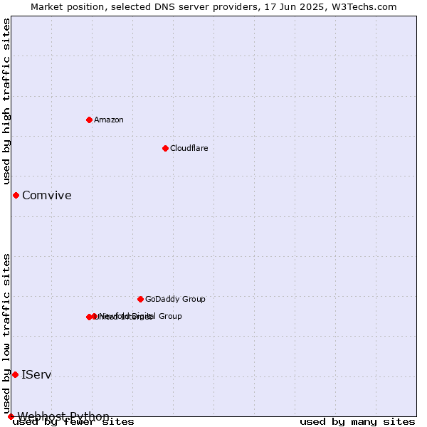 Market position of Comvive vs. IServ vs. Webhost Python