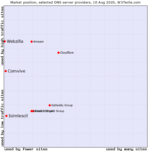 Market position of Isimtescil vs. Comvive vs. Webzilla