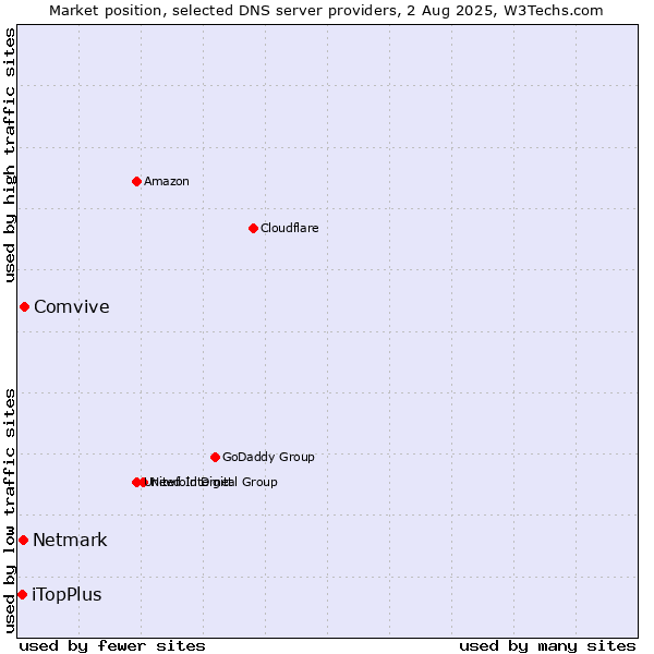 Market position of Comvive vs. Netmark vs. iTopPlus